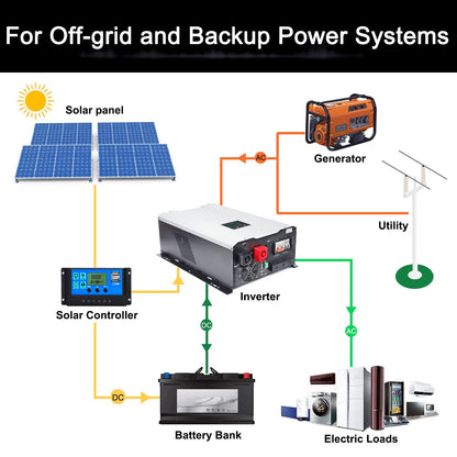 UL1741 8KW 48 Volt Solar Inverter Charger, DC 48V AC Input 240V AC Output 120V/240V Power Pure Sine Wave Power Inverter, 2x60A MPPT Solar Charger, Charge Current 200A