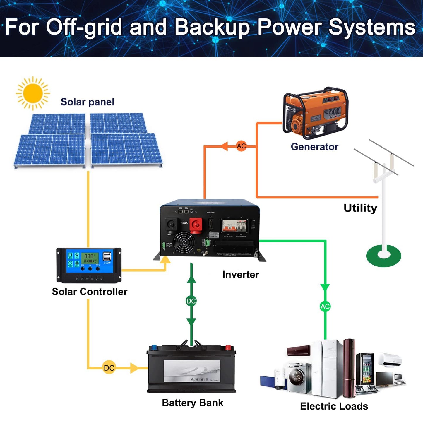 UL1741 Solar Off Grid Inverter 110/220Vac Low Frequency DC 48V AC Input 240V AC Output 120V/240V Split Phase Pure Sine Wave Power Converter with MPPT Charger Controller